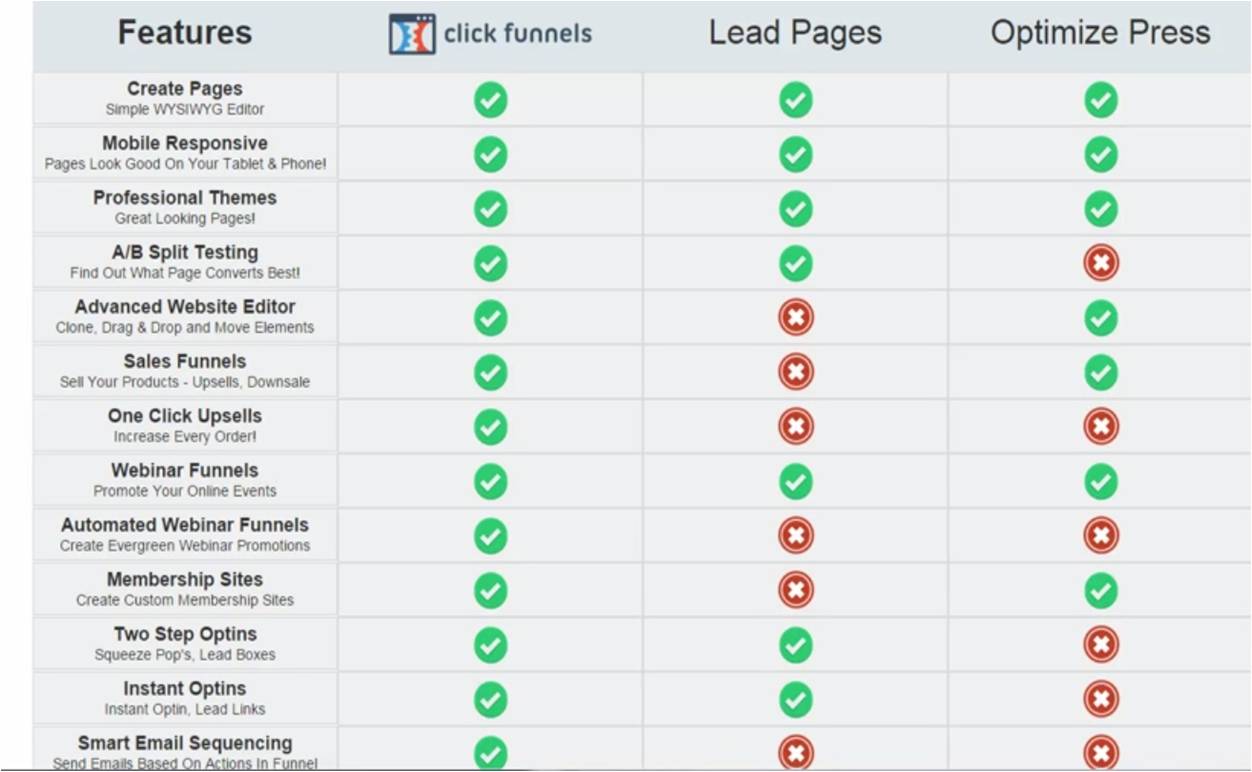 The smart Trick of Who Uses Clickfunnels That Nobody is Talking About